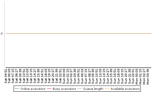 [Load statistics graph]