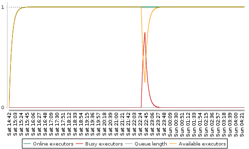 [Load statistics graph]