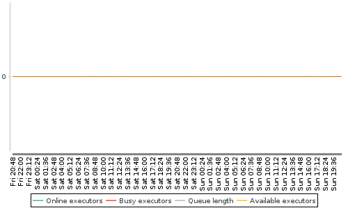 [Load statistics graph]