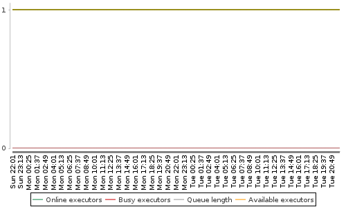 [Load statistics graph]