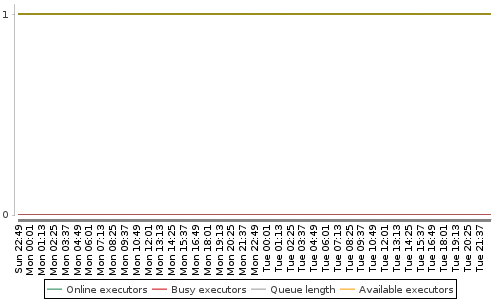 [Load statistics graph]