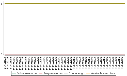 [Load statistics graph]