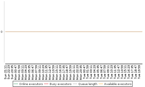 [Load statistics graph]