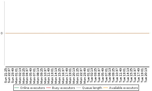 [Load statistics graph]