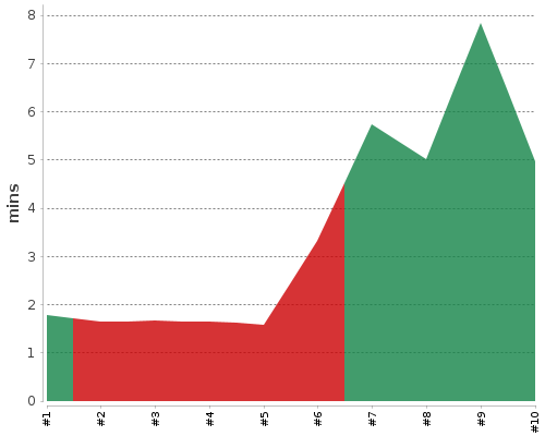 [Build time graph]