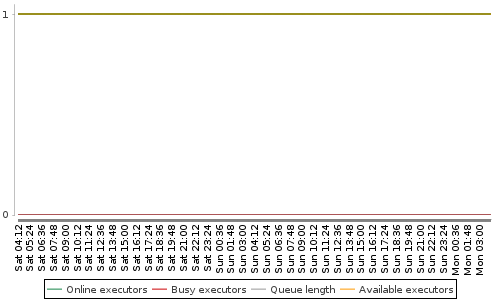 [Load statistics graph]