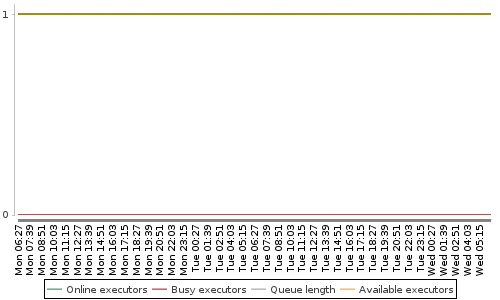 [Load statistics graph]