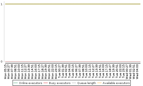 [Load statistics graph]