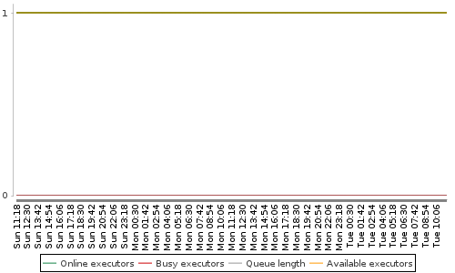 [Load statistics graph]