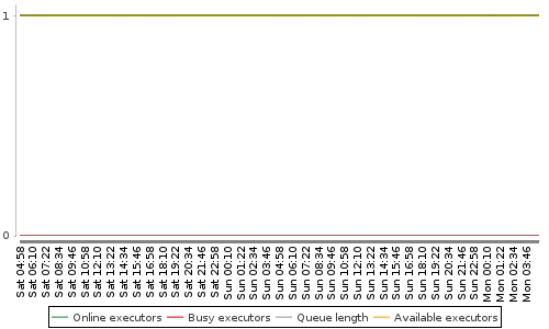 [Load statistics graph]