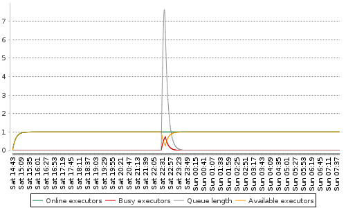 [Load statistics graph]