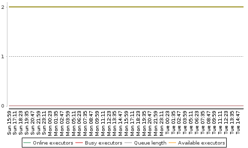 [Load statistics graph]