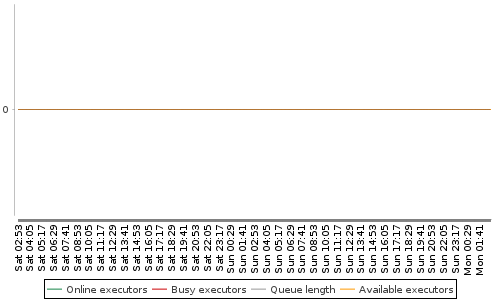 [Load statistics graph]