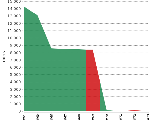 [Build time graph]